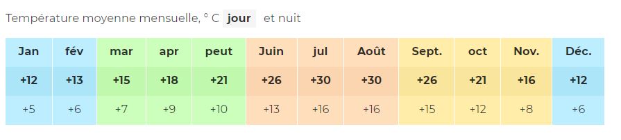 température Evora Portugal