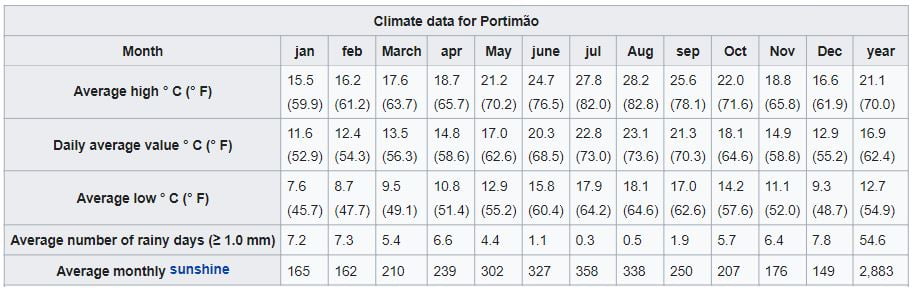 Weather Portimao Algarve Portugal