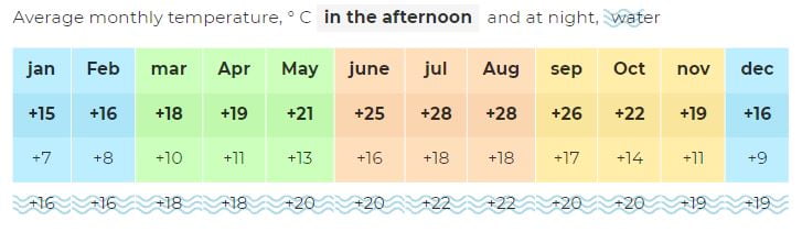 weather Albufeira Portugal