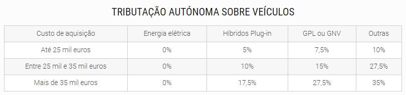 Company car taxes in Portugal