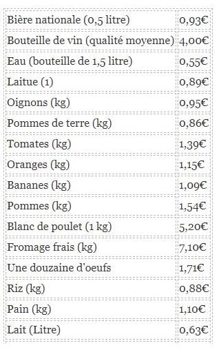 Coût alimentation portugal