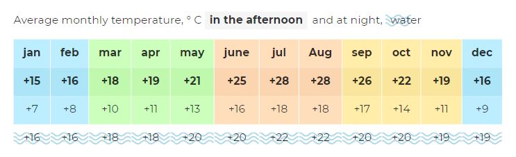 weather temperatures Lagos Algarve portugal