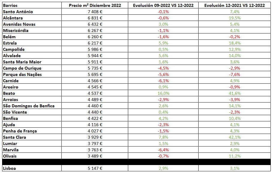 Precios inmobiliarios Lisboa 2022 2023