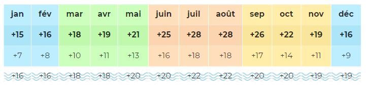 Température Albufeira Portugal