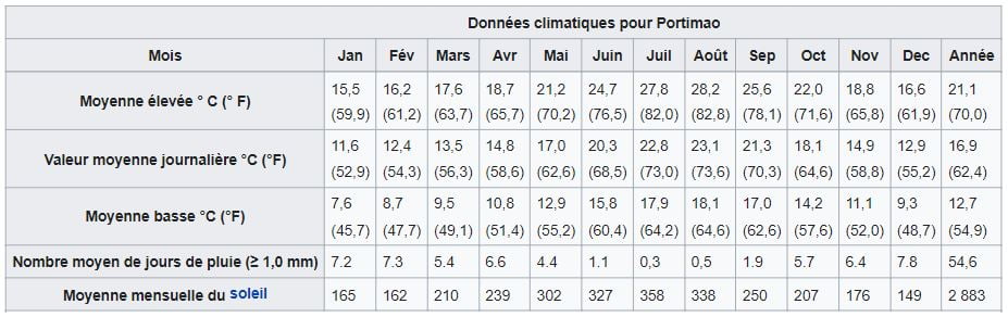 Meteo Portimao Algarve Portugal