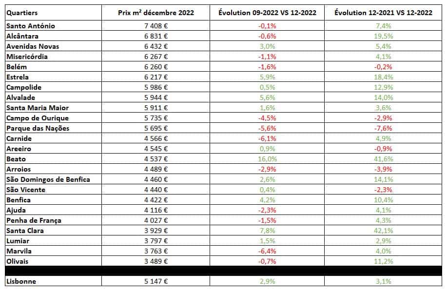 Prix immobilier Lisbonne 2022 2023